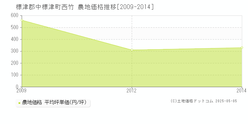 西竹(標津郡中標津町)の農地価格推移グラフ(坪単価)[2009-2014年]