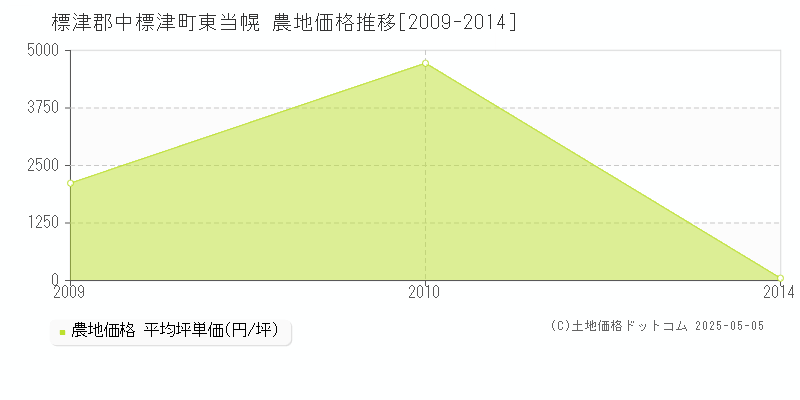 東当幌(標津郡中標津町)の農地価格推移グラフ(坪単価)[2009-2014年]