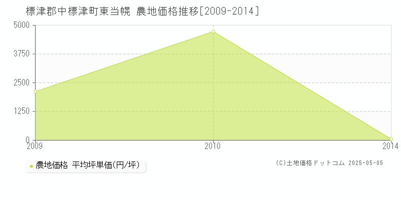 標津郡中標津町東当幌の農地価格推移グラフ 