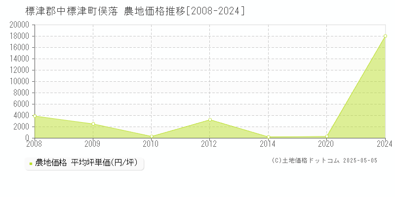 俣落(標津郡中標津町)の農地価格推移グラフ(坪単価)[2008-2024年]