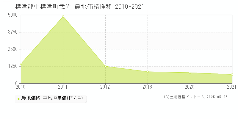 武佐(標津郡中標津町)の農地価格推移グラフ(坪単価)[2010-2021年]
