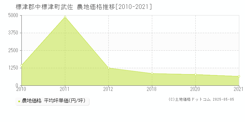 標津郡中標津町武佐の農地価格推移グラフ 