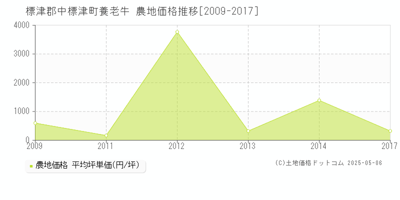 養老牛(標津郡中標津町)の農地価格推移グラフ(坪単価)[2009-2017年]