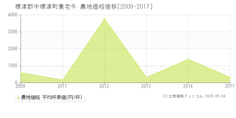 標津郡中標津町養老牛の農地価格推移グラフ 