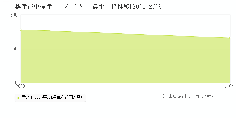 りんどう町(標津郡中標津町)の農地価格推移グラフ(坪単価)[2013-2019年]