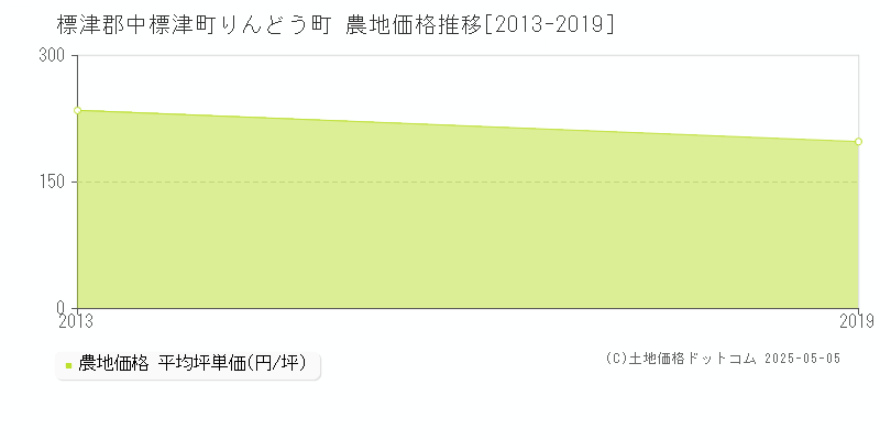 標津郡中標津町りんどう町の農地価格推移グラフ 