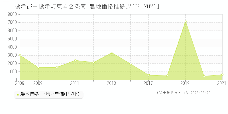 標津郡中標津町東４２条南の農地価格推移グラフ(坪単価)[2008-2021年]