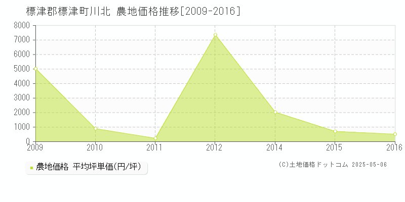 川北(標津郡標津町)の農地価格推移グラフ(坪単価)[2009-2016年]
