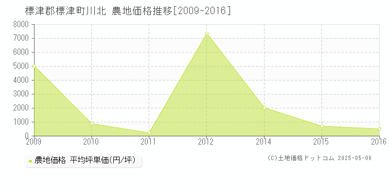 標津郡標津町川北の農地価格推移グラフ 