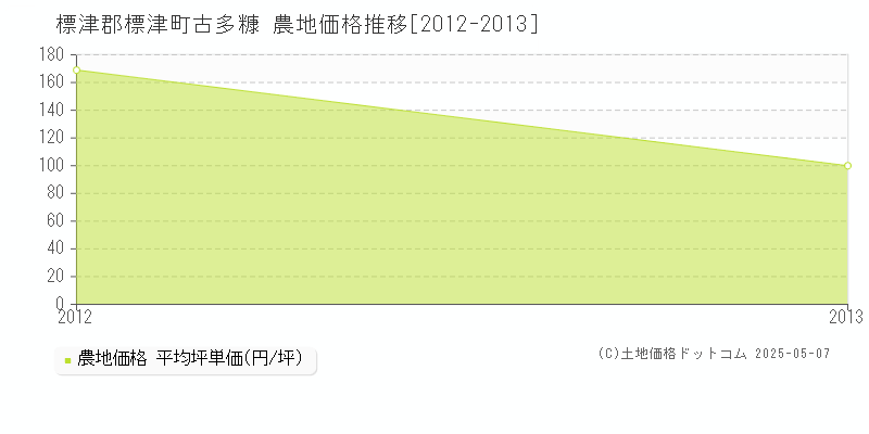 古多糠(標津郡標津町)の農地価格推移グラフ(坪単価)[2012-2013年]