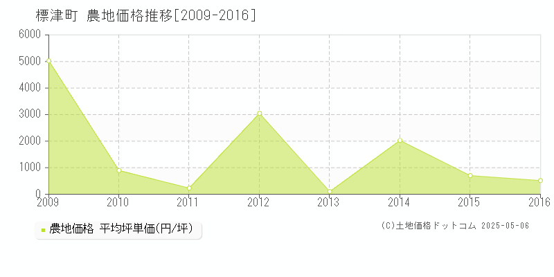 標津町(北海道)の農地価格推移グラフ(坪単価)[2009-2016年]