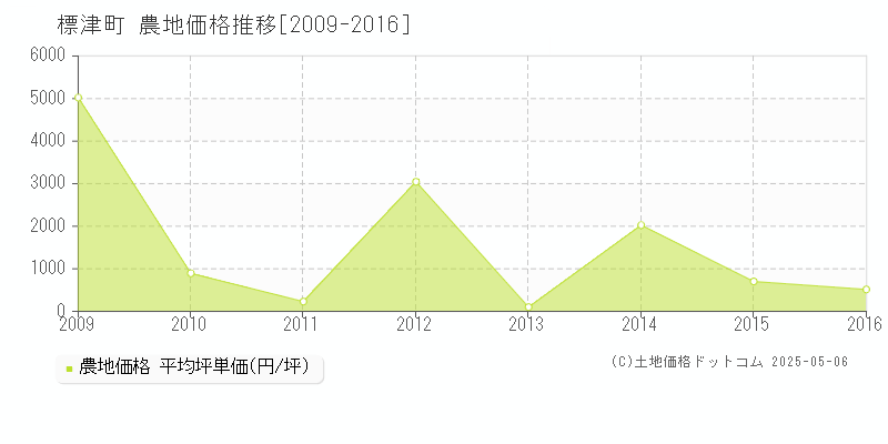 標津郡標津町全域の農地価格推移グラフ 