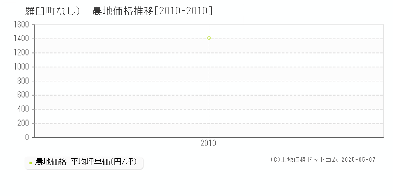 （大字なし）(羅臼町)の農地価格推移グラフ(坪単価)[2010-2010年]