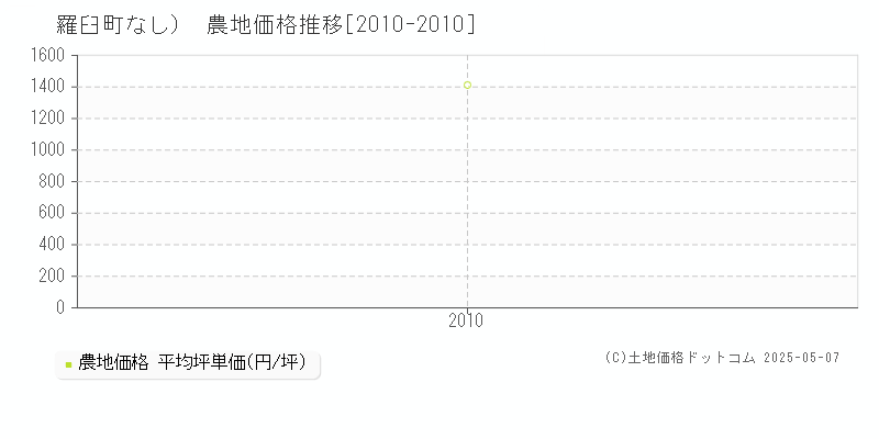 目梨郡羅臼町（大字なし）の農地価格推移グラフ 