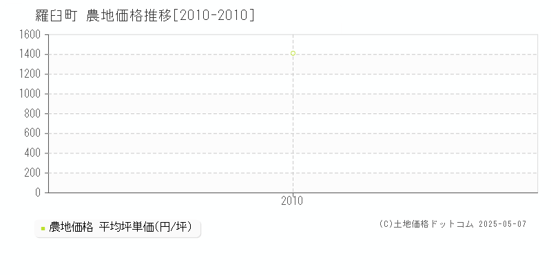 羅臼町(北海道)の農地価格推移グラフ(坪単価)[2010-2010年]