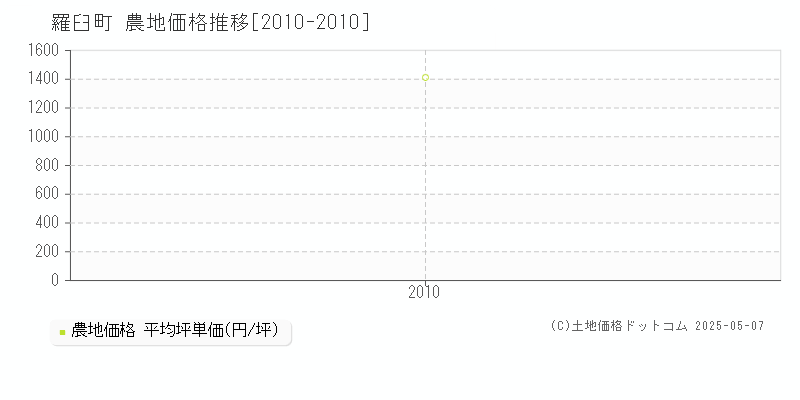 目梨郡羅臼町全域の農地価格推移グラフ 