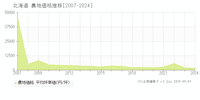北海道の農地価格推移グラフ(坪単価)[2007-2024年]