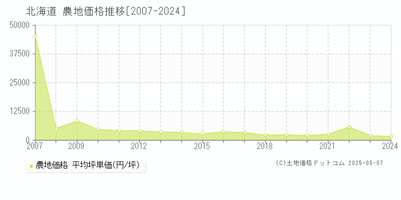 北海道の農地価格推移グラフ 