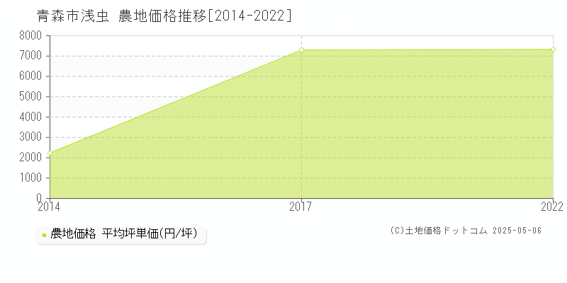 浅虫(青森市)の農地価格推移グラフ(坪単価)[2014-2022年]