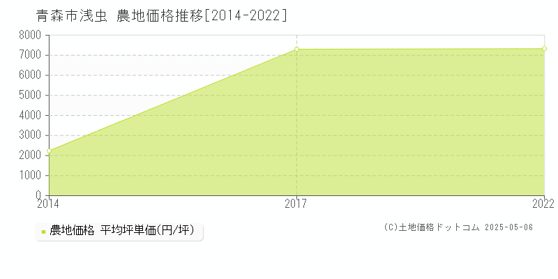 青森市浅虫の農地価格推移グラフ 