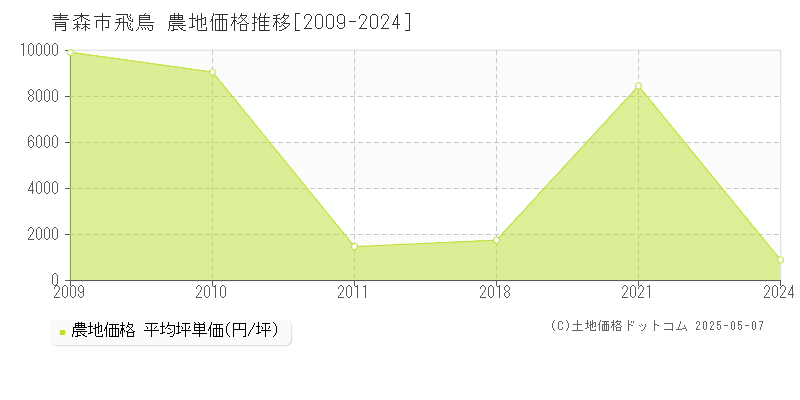 飛鳥(青森市)の農地価格推移グラフ(坪単価)[2009-2024年]