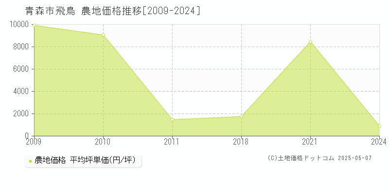 青森市飛鳥の農地価格推移グラフ 