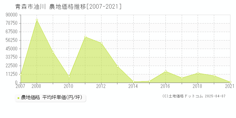 青森市油川の農地価格推移グラフ 