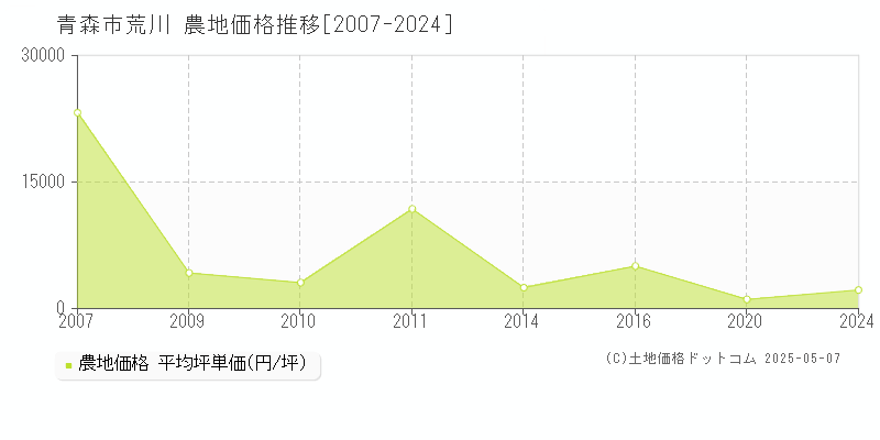 荒川(青森市)の農地価格推移グラフ(坪単価)[2007-2024年]