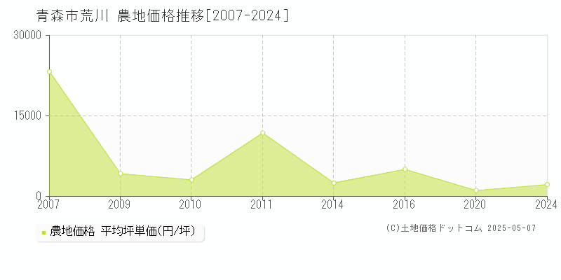 青森市荒川の農地価格推移グラフ 