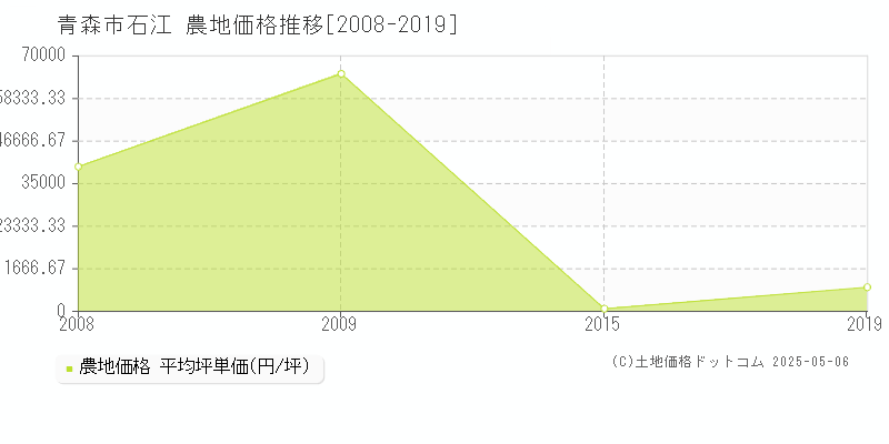 石江(青森市)の農地価格推移グラフ(坪単価)[2008-2019年]
