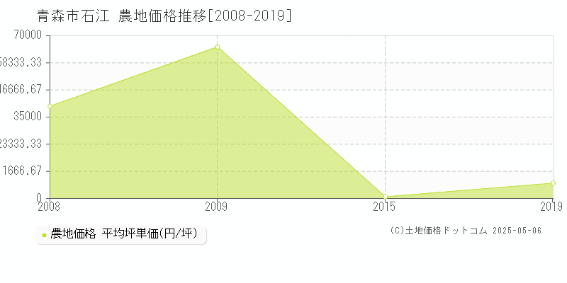 青森市石江の農地価格推移グラフ 