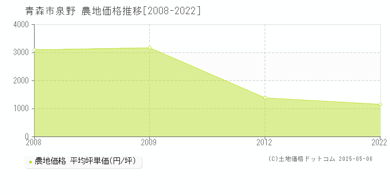 泉野(青森市)の農地価格推移グラフ(坪単価)[2008-2022年]
