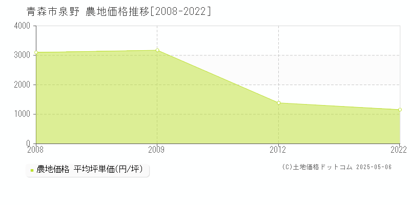 青森市泉野の農地価格推移グラフ 