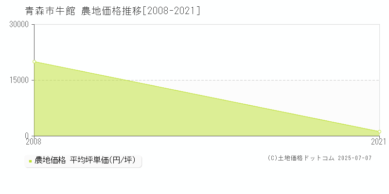 牛館(青森市)の農地価格推移グラフ(坪単価)[2008-2021年]