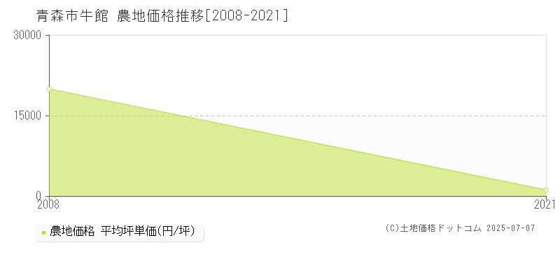 青森市牛館の農地価格推移グラフ 