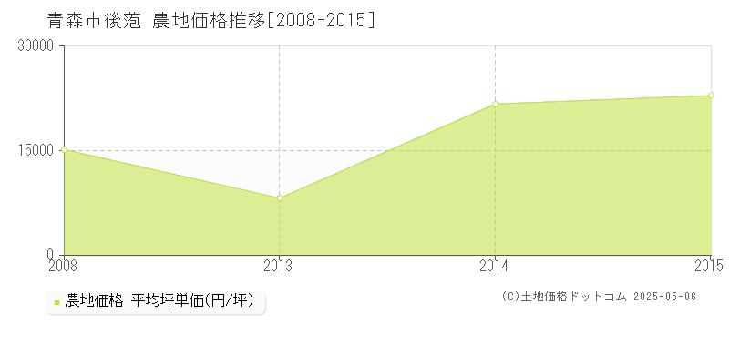 後萢(青森市)の農地価格推移グラフ(坪単価)[2008-2015年]