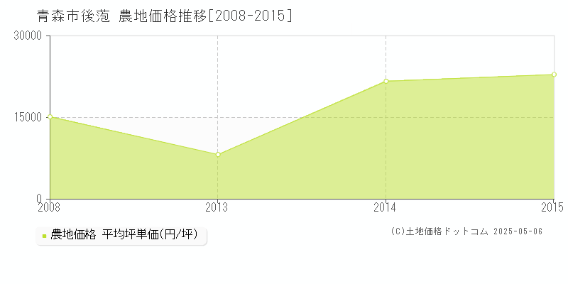 青森市後萢の農地価格推移グラフ 