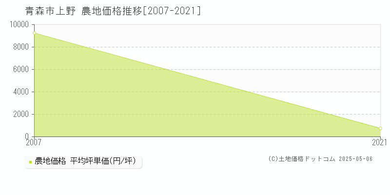 上野(青森市)の農地価格推移グラフ(坪単価)[2007-2021年]