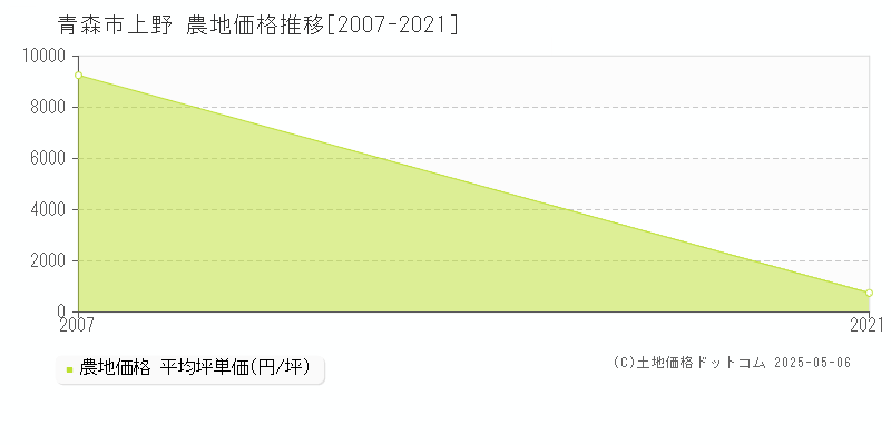 青森市上野の農地価格推移グラフ 