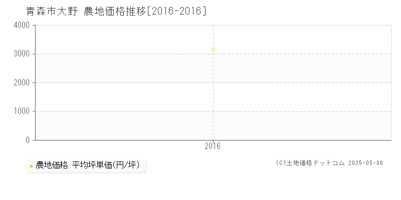 青森市大野の農地価格推移グラフ 