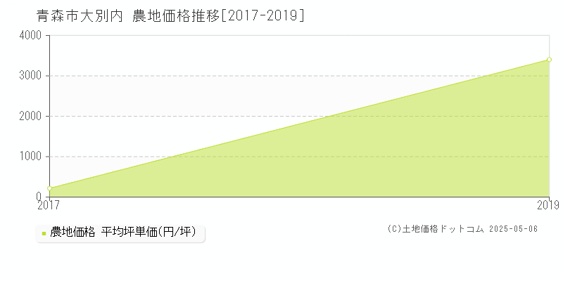 青森市大別内の農地価格推移グラフ 