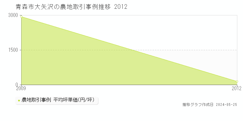 青森市大矢沢の農地価格推移グラフ 