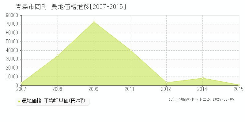 青森市岡町の農地価格推移グラフ 