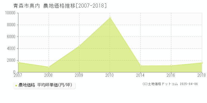 青森市奥内の農地価格推移グラフ 