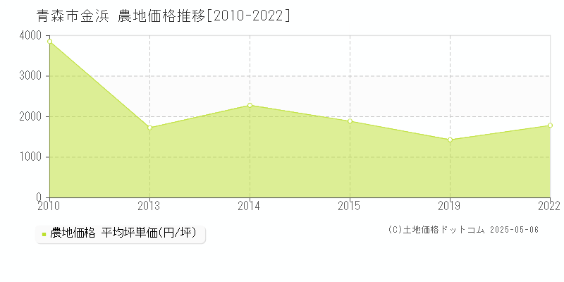 金浜(青森市)の農地価格推移グラフ(坪単価)[2010-2022年]