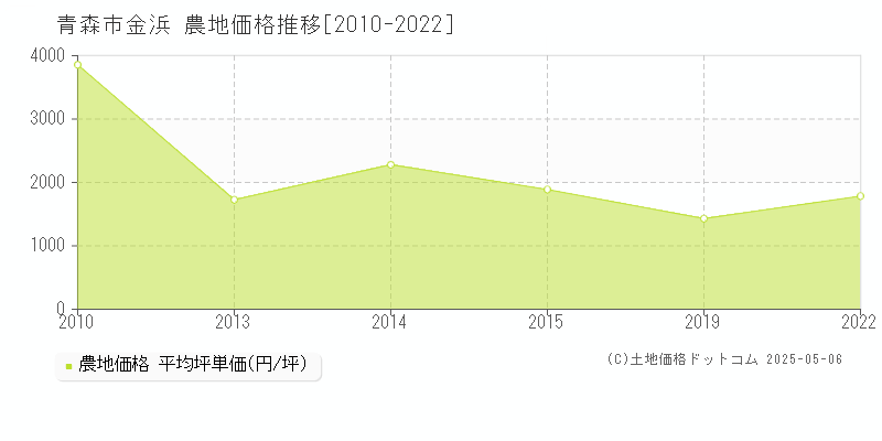 青森市金浜の農地価格推移グラフ 