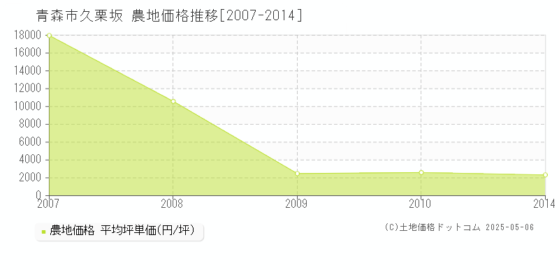 久栗坂(青森市)の農地価格推移グラフ(坪単価)[2007-2014年]