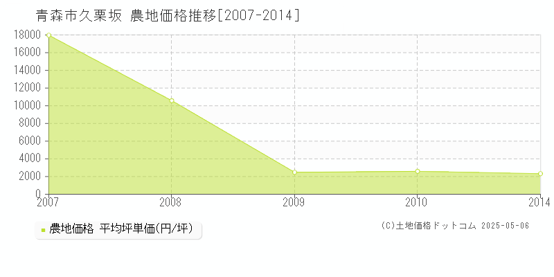 青森市久栗坂の農地価格推移グラフ 