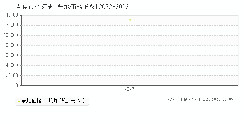 青森市久須志の農地価格推移グラフ 