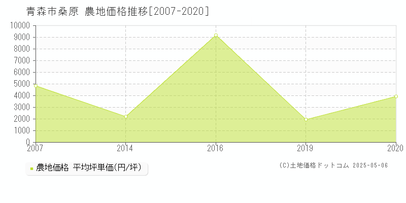 桑原(青森市)の農地価格推移グラフ(坪単価)[2007-2020年]